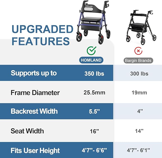 HOMLAND Foldable Rollator Walkers with Seat for Seniors, 8'' Big Wheels, 350 lb. Weight Capacity, Adjustable Handles and Seat Height, Lightweight Rolling Walker, Blue
