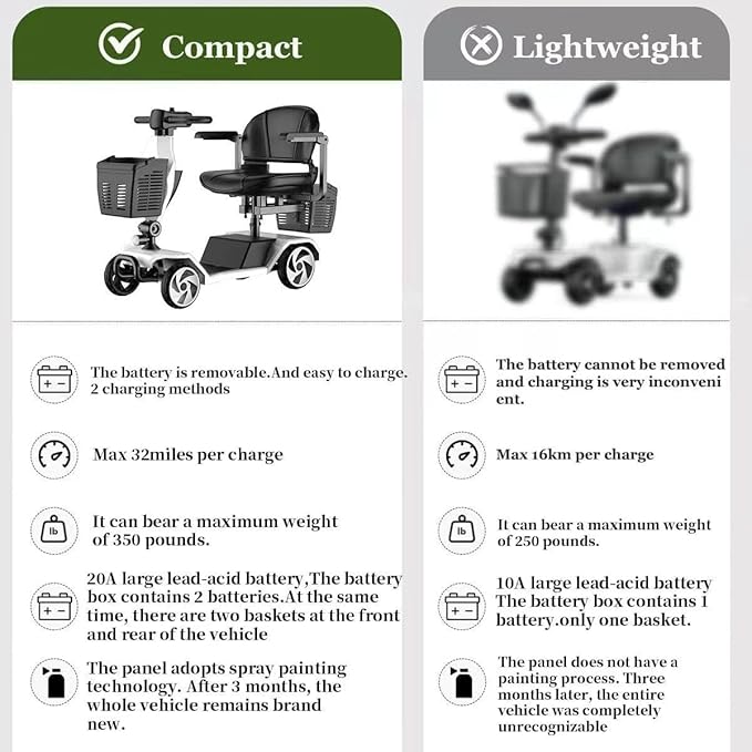 Mobility Scooter for Adults, Elderly. 20A Wheelchair Device for Travel with Removable Battery and Two Baskets (Y3-White)