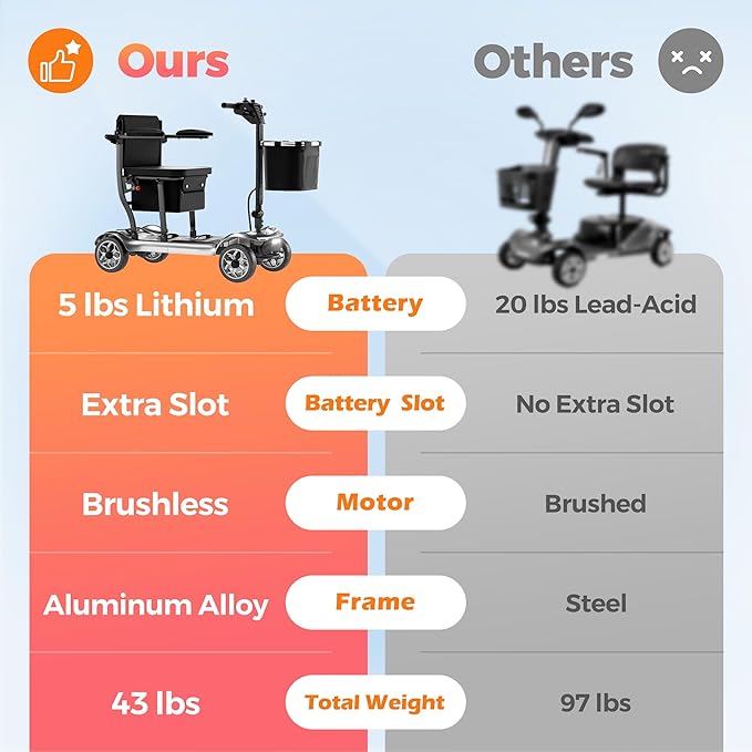 Lightweight Mobility Scooter for Adults & Seniors - Cruise & Airport Approved, 43lb Foldable Portable Motorized Scooters with Dual Lithium Batteries for 24.8 Miles Travel, 300lb Capacity, Silver