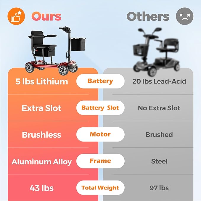 Lightweight Mobility Scooter for Seniors & Adults - Cruise & Airport Approved, 43lb Foldable Portable Motorized Scooters with Removable Lithium Battery for 12.4 Miles Travel, 300lb Capacity, Red