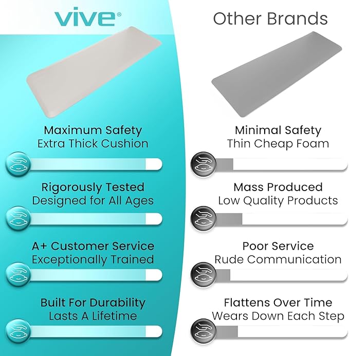 Vive Fall Mat - 72" x 24" Bedside Fall Safety Protection Mat for Elderly, Senior, Handicap - Prevention Pad Reduce Risk of Injury from Impact - Prevent Bed Falling - Anti Fatigue, Standing Non Slip