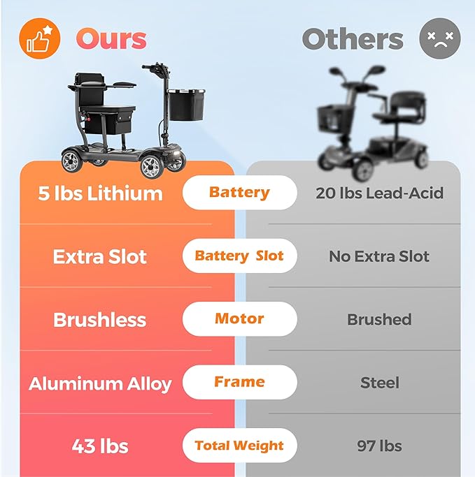 Lightweight Mobility Scooter for Adults & Seniors - Cruise & Airport Approved, 43lb Foldable Portable Motorized Scooters with Dual Lithium Batteries for 24.8 Miles Travel, 300lb Capacity, Black