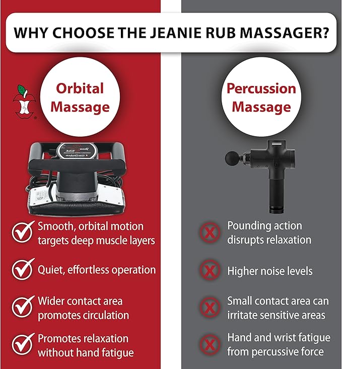 Core Products Jeanie Rub Massager Deluxe Package - Variable Speed Electric Massager for Deep Tissue Pain Relief, Full Body Massage, Back & Shoulder Massager w Fleece Pad Cover & Trigger Point